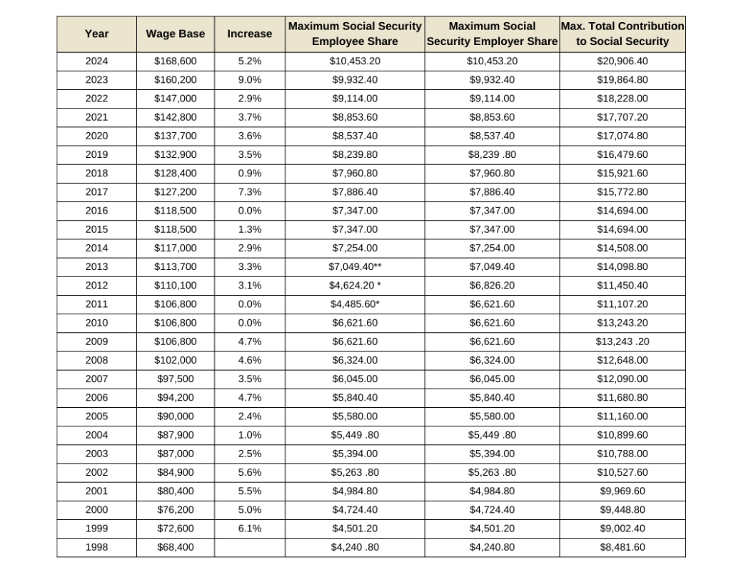 Social Security Wage Base Table for the years 1998 - 2024