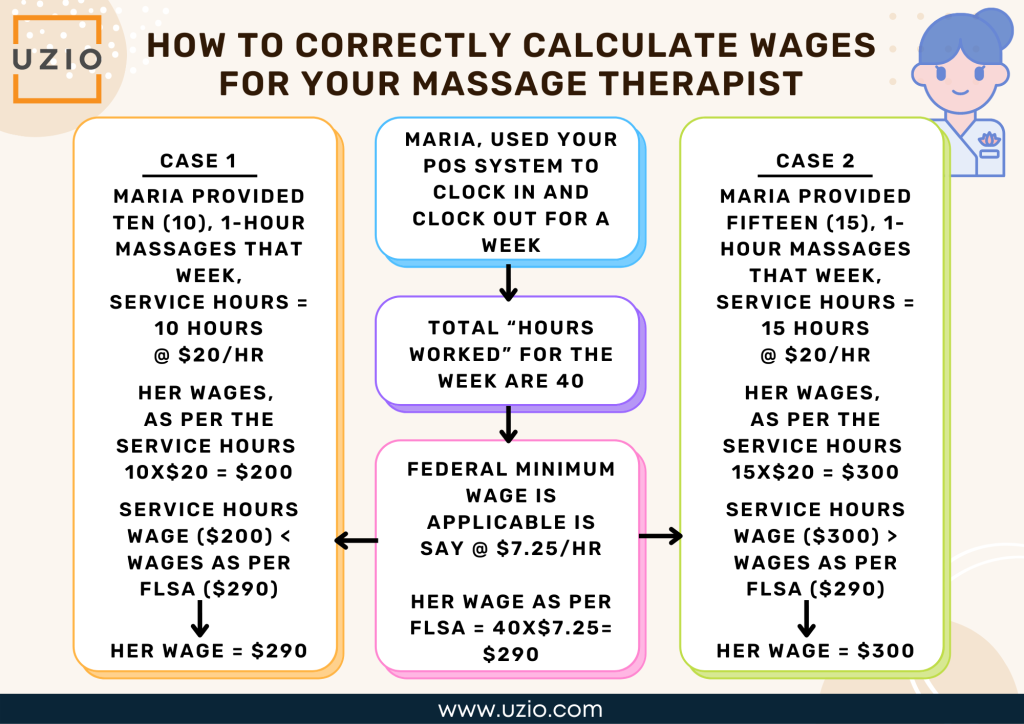 How to correctly calculate wages for your massage therapist