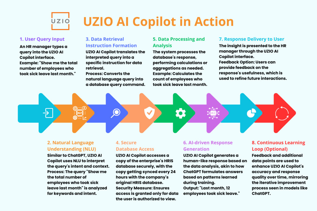 How UZIO AI Copilot Works